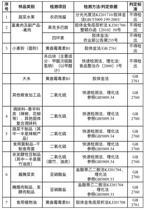 你送我检!3月31日起白云区将开展食品安全快检活动